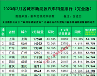 23年2月各城市新能源汽車銷量排行榜（完全版）