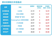 车市价格战愈演愈烈，现在是买车的最佳时机？