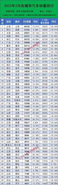 2023年2月全国城市汽车销量，郑州第四，商丘超过南阳