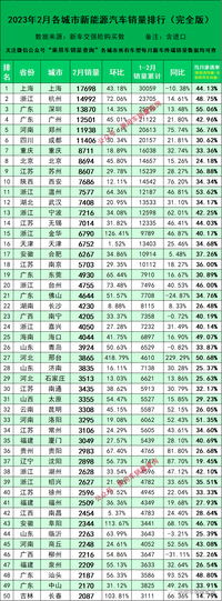 2023年2月全國(guó)城市新能源車銷量排行，鄭州第五，河南七城破千