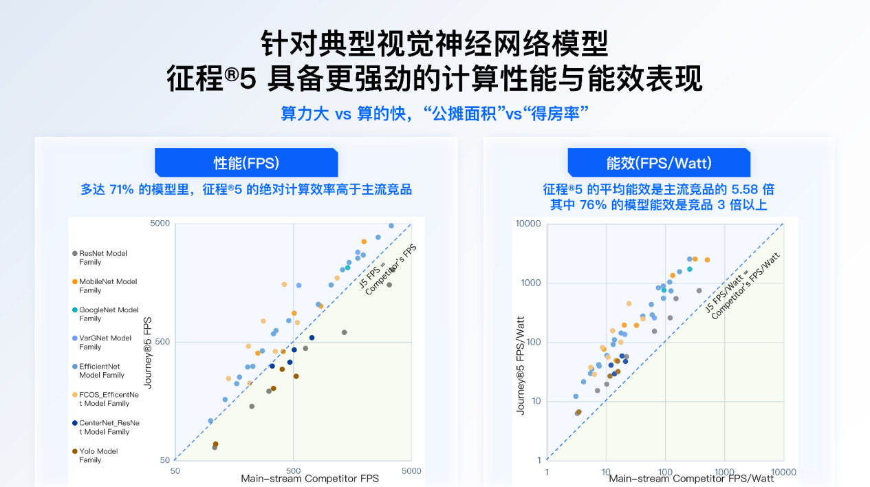 地平线征程5芯片：把国产NOA推向更高水平