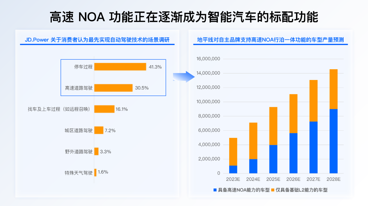 地平线征程5芯片：把国产NOA推向更高水平