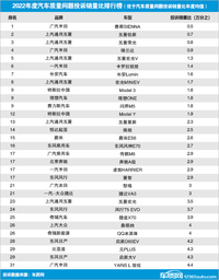 2022年國內(nèi)汽車質量問題投訴銷量比排行榜