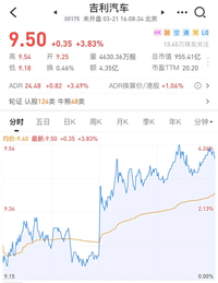 吉利汽車2022年財報解讀：單車毛利增至1.75萬，明確不打價格戰