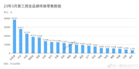 比亞迪3月第三周銷量力壓南北大眾