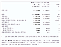 單車均價(jià)10.3萬元 吉利汽車2022年財(cái)報(bào)，凈利潤52.6億元