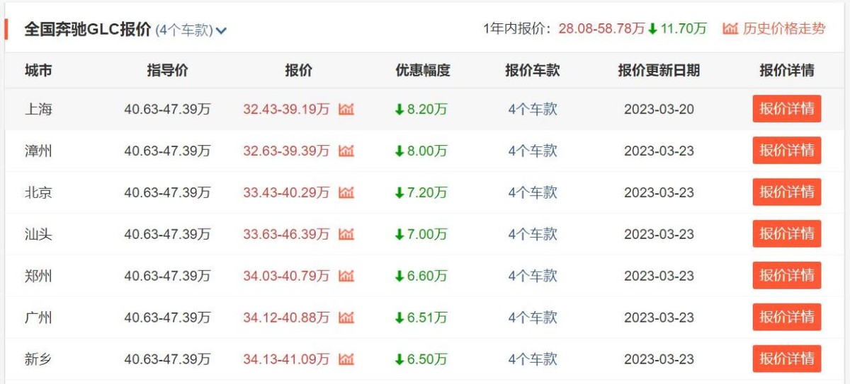 奔驰GLC上海地区优惠8万2，最低32万多就能提，要买旧还是等新？