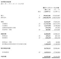 北京品牌扩大亏损50.38亿元！