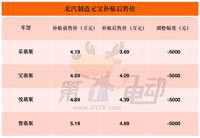 3.69万元起 北汽制造元宝全系补贴5000元