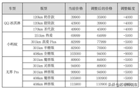 純電小車首家官降 奇瑞新能源正式官宣降價!最高降9000元!