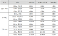 意外惊喜！奇瑞新能源正式官宣降价了！最高降9000元