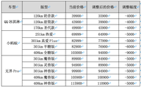 最高降幅9000元！奇瑞新能源正式官宣降价！