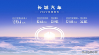 长城汽车发布2022年报！营收1373.4亿元，净利润82.66亿元