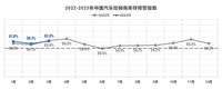 流通协会：3月中国汽车经销商库存预警指数为62.4%
