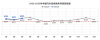 流通協(xié)會(huì)：3月中國(guó)汽車(chē)經(jīng)銷(xiāo)商庫(kù)存預(yù)警指數(shù)為62.4%