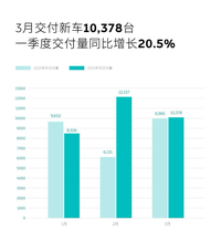 年底2300多座换电站投入运营！哪家车企敢这么投钱造福车主？