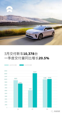 車企3月交付數據出爐