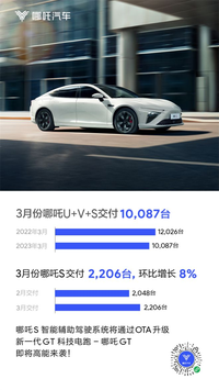 最新銷量出爐哪吒汽車2023年3月交付10087臺