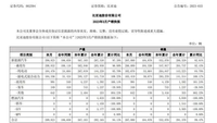 比亞迪銷量公布,暴增97.4%