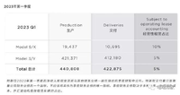 特斯拉交付數據公布，創新高！