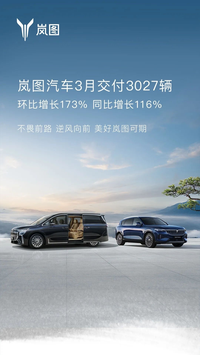 環(huán)比增長173%，嵐圖汽車3月交付3027輛