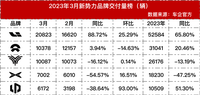 造車新勢(shì)力3月銷量成績單；全新奔馳GLC長軸版開啟預(yù)售