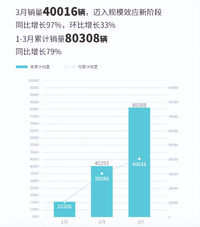 造车新势力3月销量发布