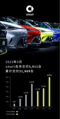 成績單公布！smart精靈#1三月交付5,911臺，一季度共交付12,697臺