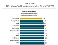 J.D.Power發(fā)布2022中國汽車可靠性排名