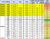 利润腰斩不及保本理财，汽车行业复苏有盼头吗？