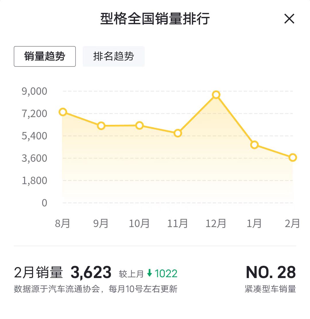 售价12.99万起，2023款广汽本田型格三厢版上市，换新型号发动机