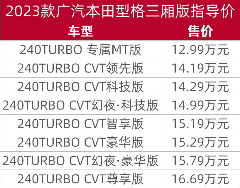 售价12.99万起，2023款广汽本田型格三厢版上市，换新型号发动机