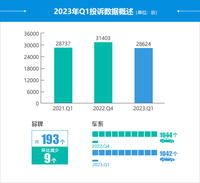 2023年一季度汽車投訴分析報(bào)告