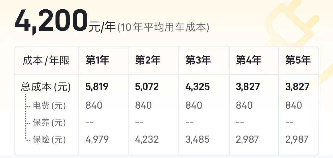 比亞迪海豚：指導(dǎo)價(jià)12.38萬(wàn)，第一年的綜合用車費(fèi)用大約5819元