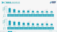 3月车企销量排行榜，比亚迪汽车夺冠，华晨宝马第十名