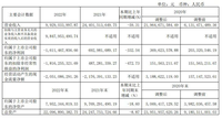 动力新科2022年营收同比下降59.31% 多项指标大幅下降