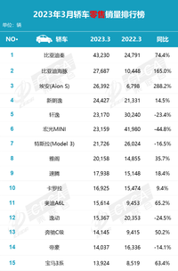 3月轿车销量榜出炉！比亚迪霸榜冠亚军