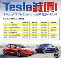 特斯拉又降价？特斯拉香港Model 3高性能版“一换一”降价近15%