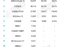 3月份新能源SUV銷量排名：Model Y創(chuàng)新高，理想三足鼎立格局形成