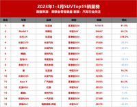 SUV季度銷量榜：兩車型暴跌