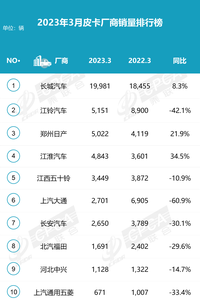 三強(qiáng)格局穩(wěn)定！2023年3月&第一季度中國(guó)皮卡銷量排行榜分析