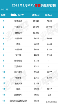 單月狂賣11949臺霸榜，商用家用兩相宜，別克GL8仍然是同級之王