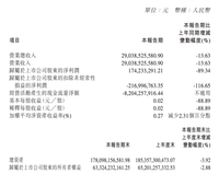 失守！长城汽车利润暴跌116%