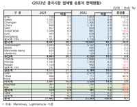 還有戲嗎？韓系車在華市占率僅1.6%