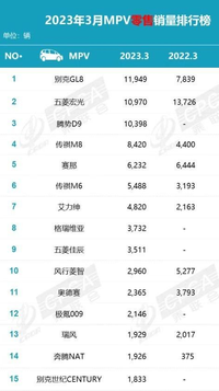 別克GL8三月份銷量依舊蟬聯(lián)Top1！穩(wěn)居銷量王位置