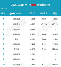 3月銷冠的GL8不僅要格調(diào)向上，更要人文向東