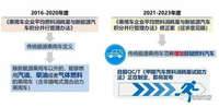 新能源汽車行業(yè)將引入積分池制度