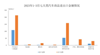 今年一季度全国汽车商品出口金额同比增长近7成