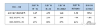 乘聯會：4月銷量50萬輛，滲透率31.8%