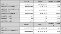 长安汽车一季度净利润同比增长53.65%